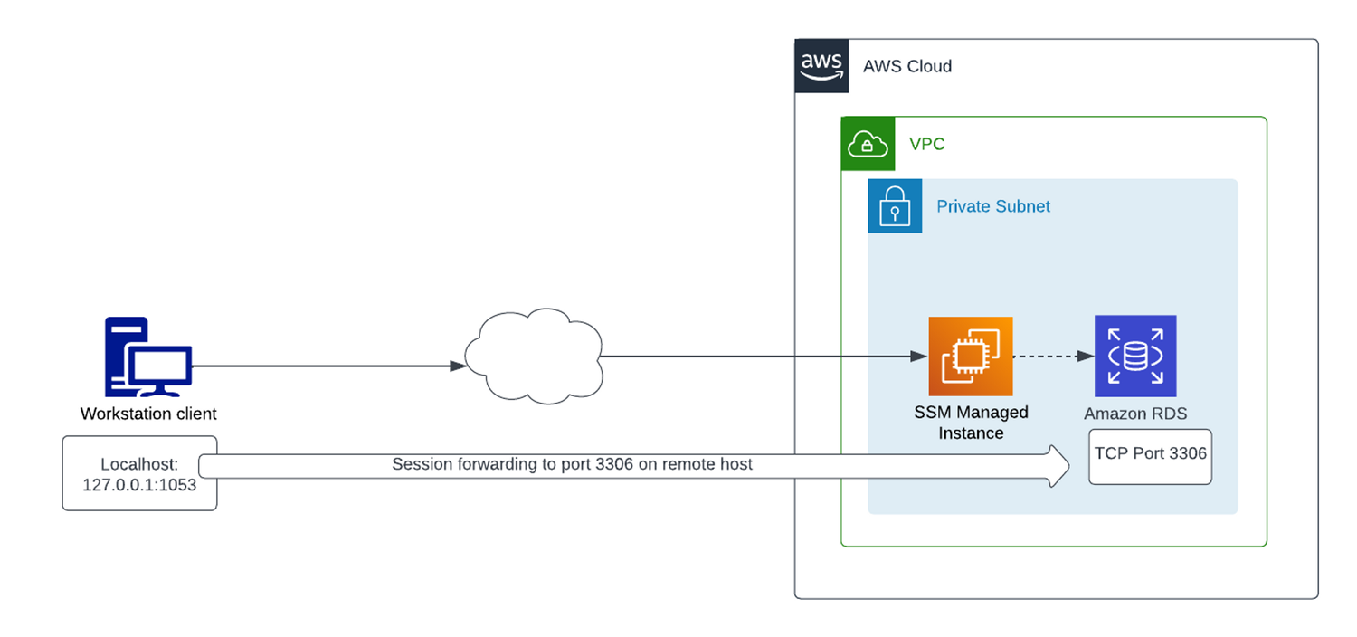 Port forwarding to connect remote hosts in private networks
